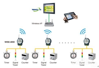 以高性价比WISE无线解决方案为面板大厂快速建置生产线监测系统 - 从自动化的角度聚焦物联网的发展-控制工程网